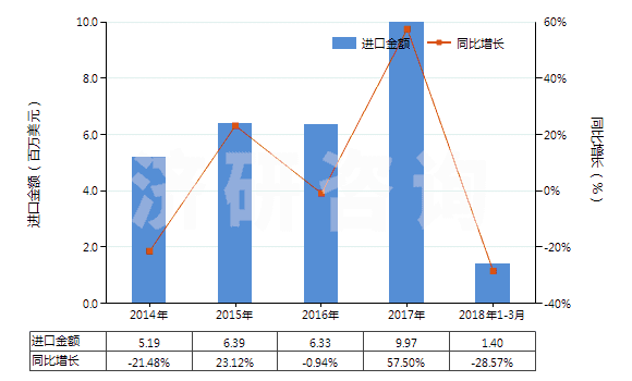2014-2018年3月中國(guó)含濃縮精油的制品、其他萜烯副產(chǎn)品及精油液(HS33019090)進(jìn)口總額及增速統(tǒng)計(jì)